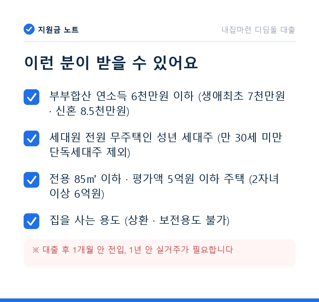 자격 조건: 부부합산 연소득 6천만원 이하 (생애최초 7천만원 · 신혼 8.5천만원) / 세대원 전원 무주택인 성년 세대주 (만 30세 미만 단독세대주 제외) / 전용 85㎡ 이하 · 평가액 5억원 이하 주택 (2자녀 이상 6억원) / 집을 사는 용도 (상환 · 보전용도 불가)