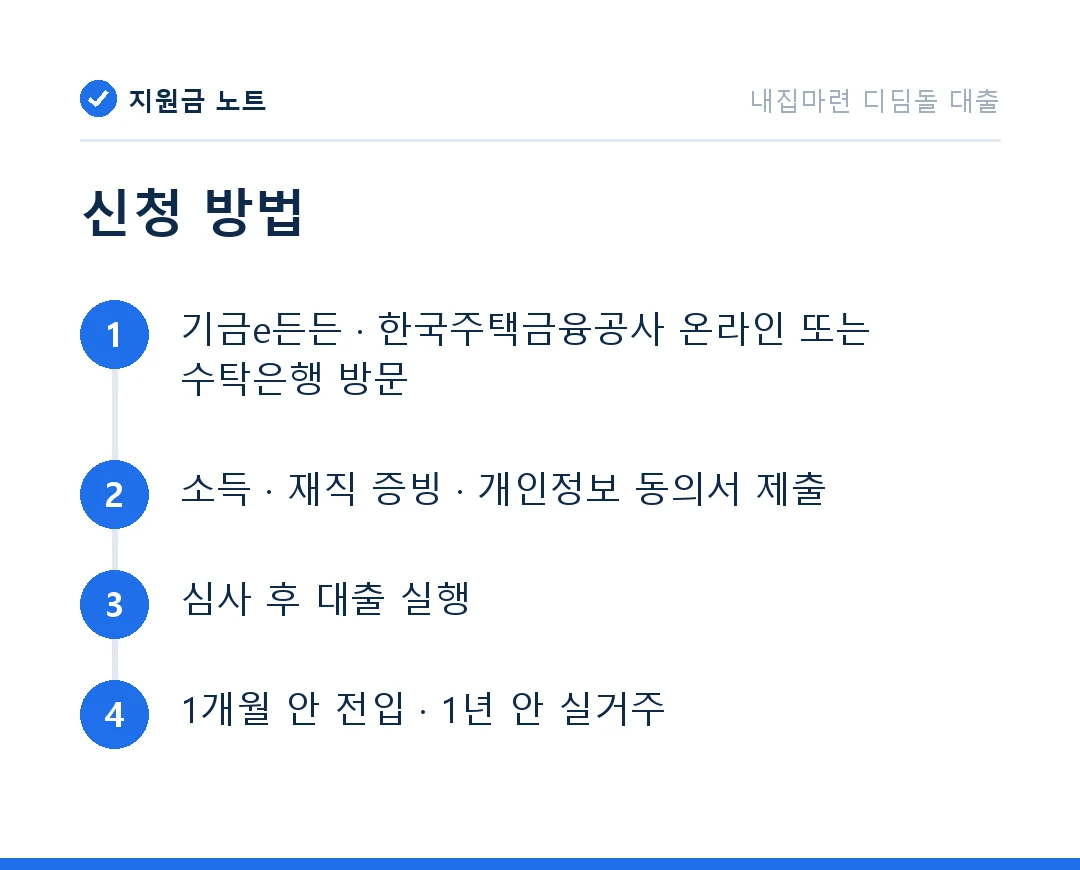 신청 방법: 기금e든든 · 한국주택금융공사 온라인 또는 수탁은행 방문 → 소득 · 재직 증빙 · 개인정보 동의서 제출 → 심사 후 대출 실행 → 1개월 안 전입 · 1년 안 실거주