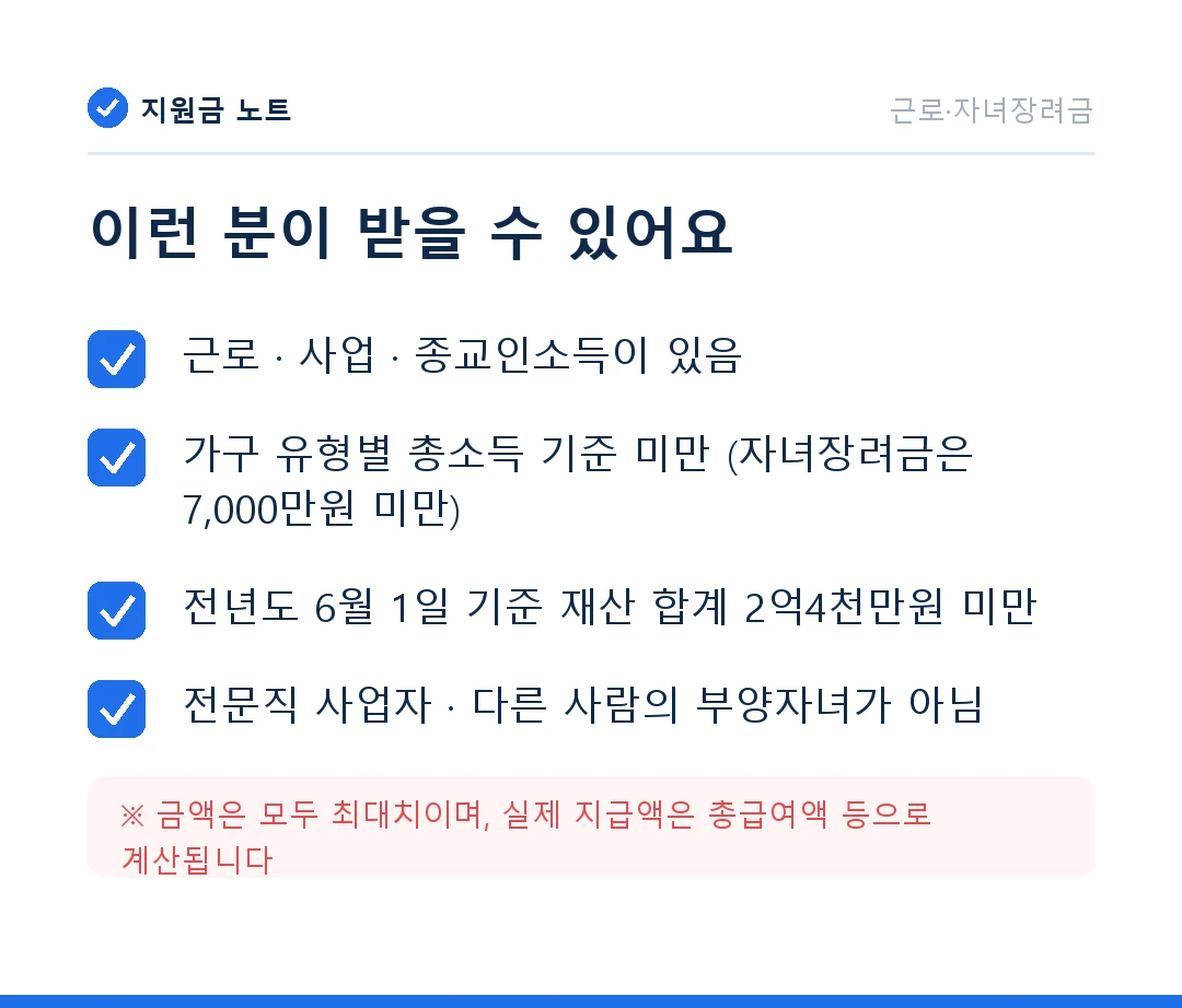 자격 조건: 근로 · 사업 · 종교인소득이 있음 / 가구 유형별 총소득 기준 미만 (자녀장려금은 7,000만원 미만) / 전년도 6월 1일 기준 재산 합계 2억4천만원 미만 / 전문직 사업자 · 다른 사람의 부양자녀가 아님