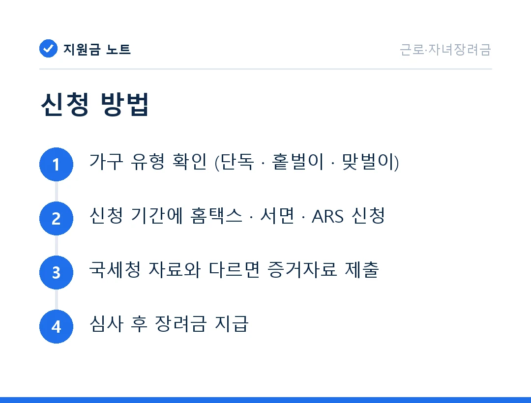 신청 방법: 가구 유형 확인 (단독 · 홑벌이 · 맞벌이) → 신청 기간에 홈택스 · 서면 · ARS 신청 → 국세청 자료와 다르면 증거자료 제출 → 심사 후 장려금 지급