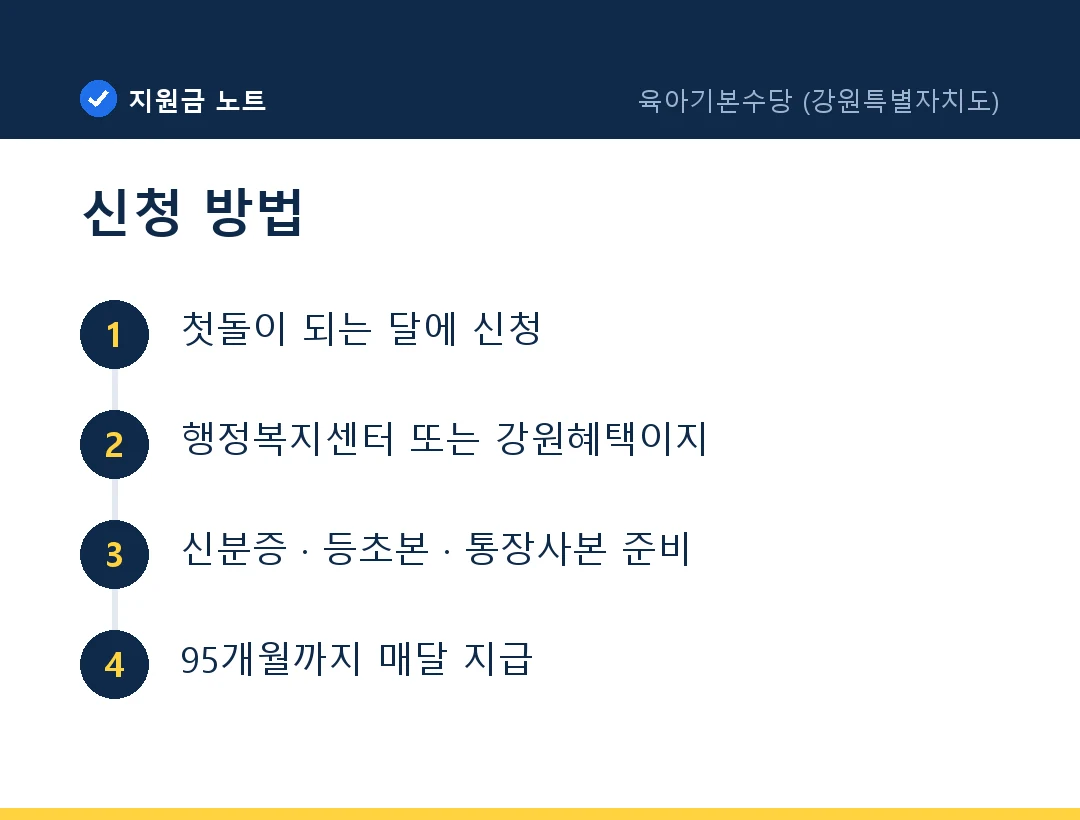 신청 방법: 첫돌이 되는 달에 신청 → 행정복지센터 또는 강원혜택이지 → 신분증 · 등초본 · 통장사본 준비 → 95개월까지 매달 지급
