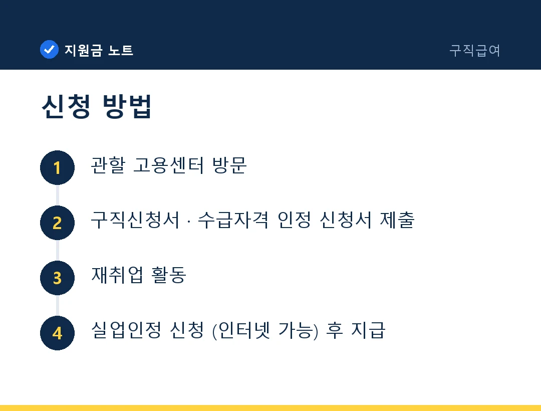 신청 방법: 관할 고용센터 방문 → 구직신청서 · 수급자격 인정 신청서 제출 → 재취업 활동 → 실업인정 신청 (인터넷 가능) 후 지급