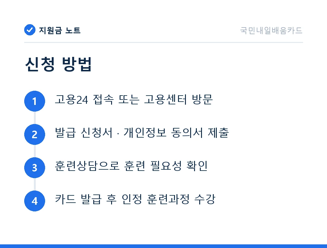 신청 방법: 고용24 접속 또는 고용센터 방문 → 발급 신청서 · 개인정보 동의서 제출 → 훈련상담으로 훈련 필요성 확인 → 카드 발급 후 인정 훈련과정 수강