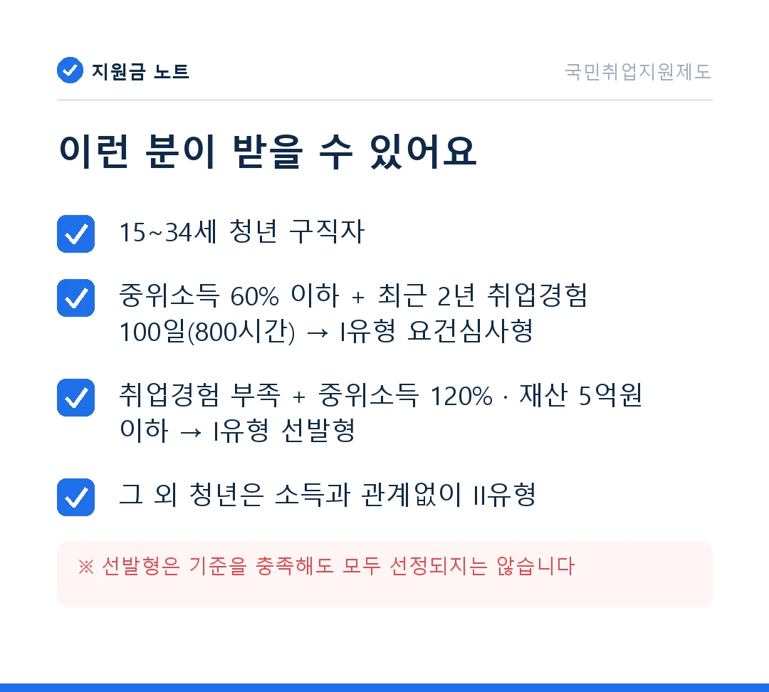 자격 조건: 15~34세 청년 구직자 / 중위소득 60% 이하 + 최근 2년 취업경험 100일(800시간) → I유형 요건심사형 / 취업경험 부족 + 중위소득 120% · 재산 5억원 이하 → I유형 선발형 / 그 외 청년은 소득과 관계없이 II유형