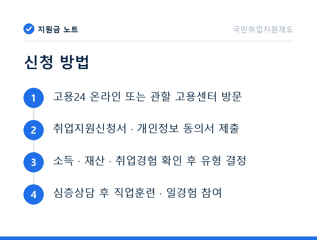 신청 방법: 고용24 온라인 또는 관할 고용센터 방문 → 취업지원신청서 · 개인정보 동의서 제출 → 소득 · 재산 · 취업경험 확인 후 유형 결정 → 심층상담 후 직업훈련 · 일경험 참여